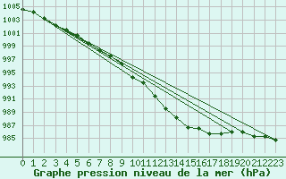 Courbe de la pression atmosphrique pour Pointe de Socoa (64)