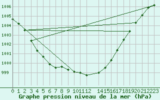 Courbe de la pression atmosphrique pour Melle (Be)