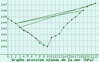 Courbe de la pression atmosphrique pour Orebro