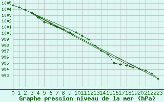 Courbe de la pression atmosphrique pour Chlons-en-Champagne (51)