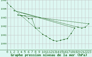 Courbe de la pression atmosphrique pour Wunsiedel Schonbrun