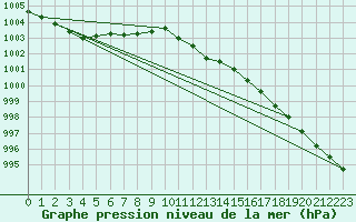 Courbe de la pression atmosphrique pour Manschnow