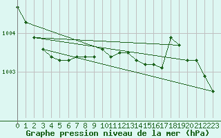 Courbe de la pression atmosphrique pour Cuxhaven