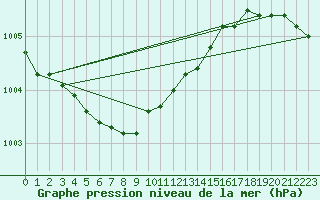 Courbe de la pression atmosphrique pour Kyritz