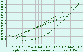 Courbe de la pression atmosphrique pour Gottfrieding