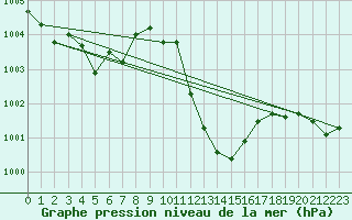 Courbe de la pression atmosphrique pour Alistro (2B)