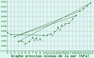Courbe de la pression atmosphrique pour Boscombe Down