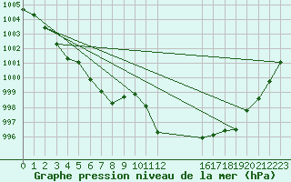 Courbe de la pression atmosphrique pour Saint-Antonin-du-Var (83)