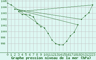 Courbe de la pression atmosphrique pour Berne Liebefeld (Sw)
