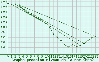 Courbe de la pression atmosphrique pour Herhet (Be)