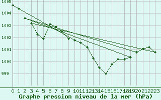 Courbe de la pression atmosphrique pour Lugo / Rozas