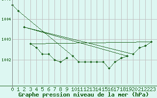 Courbe de la pression atmosphrique pour Kuggoren