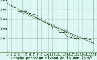 Courbe de la pression atmosphrique pour Lough Fea