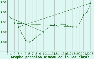 Courbe de la pression atmosphrique pour Rauma Kylmapihlaja