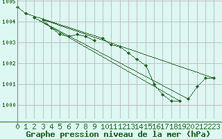 Courbe de la pression atmosphrique pour Lignerolles (03)