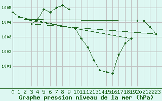 Courbe de la pression atmosphrique pour Cevio (Sw)