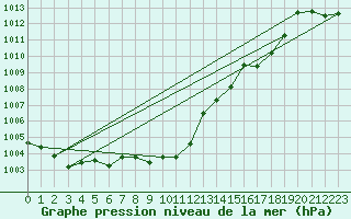 Courbe de la pression atmosphrique pour Wunsiedel Schonbrun