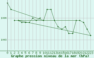 Courbe de la pression atmosphrique pour Bremervoerde