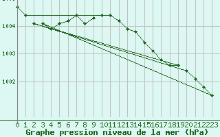 Courbe de la pression atmosphrique pour la bouée 62130