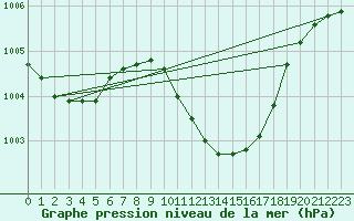 Courbe de la pression atmosphrique pour Grosseto