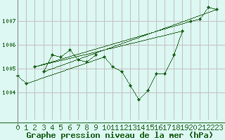 Courbe de la pression atmosphrique pour Luka
