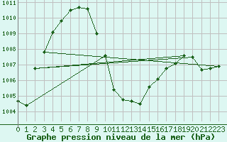 Courbe de la pression atmosphrique pour Fanaraken