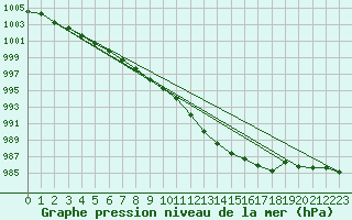 Courbe de la pression atmosphrique pour Biarritz (64)