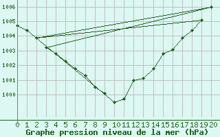 Courbe de la pression atmosphrique pour Kloten