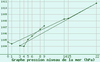 Courbe de la pression atmosphrique pour Dourbes (Be)