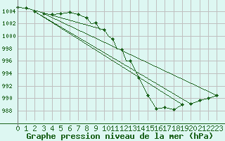 Courbe de la pression atmosphrique pour Culdrose