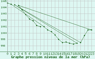 Courbe de la pression atmosphrique pour Boulmer