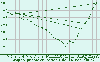 Courbe de la pression atmosphrique pour Lagny-sur-Marne (77)