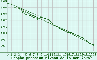 Courbe de la pression atmosphrique pour Bingley