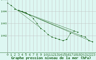 Courbe de la pression atmosphrique pour Alajarvi Moksy
