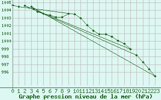 Courbe de la pression atmosphrique pour Humain (Be)