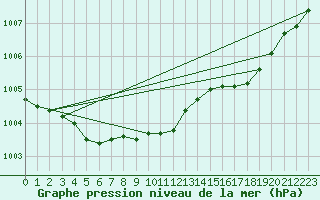 Courbe de la pression atmosphrique pour le bateau C6SG2