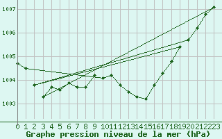 Courbe de la pression atmosphrique pour Als (30)