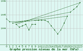 Courbe de la pression atmosphrique pour Cessieu le Haut (38)