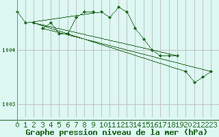 Courbe de la pression atmosphrique pour Korsnas Bredskaret