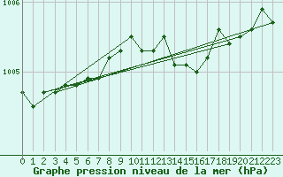 Courbe de la pression atmosphrique pour Kemi I