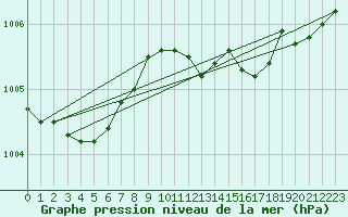 Courbe de la pression atmosphrique pour Pelkosenniemi Pyhatunturi