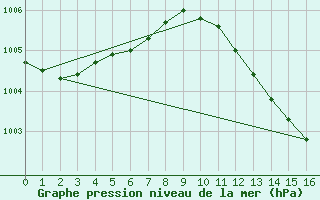 Courbe de la pression atmosphrique pour Mrringen (Be)