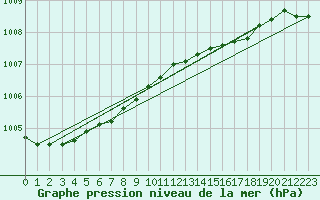 Courbe de la pression atmosphrique pour Virtsu