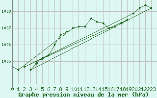 Courbe de la pression atmosphrique pour Aberdaron