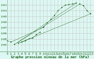 Courbe de la pression atmosphrique pour Cuxhaven