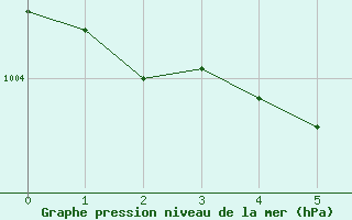 Courbe de la pression atmosphrique pour Boulaide (Lux)
