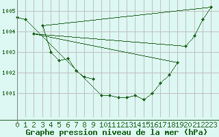 Courbe de la pression atmosphrique pour Vranje