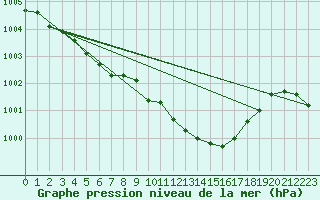 Courbe de la pression atmosphrique pour Metz-Nancy-Lorraine (57)