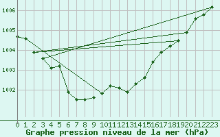 Courbe de la pression atmosphrique pour Bridel (Lu)