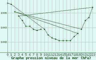 Courbe de la pression atmosphrique pour Vannes-Sn (56)